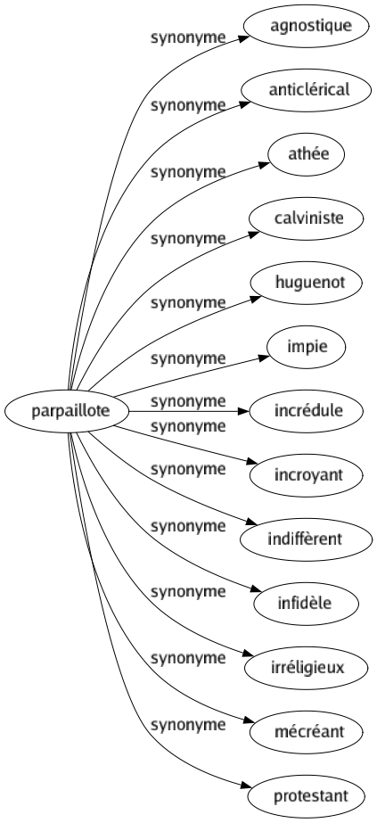 Synonyme de Parpaillote : Agnostique Anticlérical Athée Calviniste Huguenot Impie Incrédule Incroyant Indiffèrent Infidèle Irréligieux Mécréant Protestant 