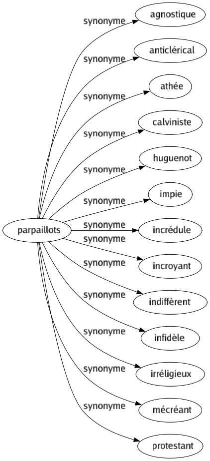 Synonyme de Parpaillots : Agnostique Anticlérical Athée Calviniste Huguenot Impie Incrédule Incroyant Indiffèrent Infidèle Irréligieux Mécréant Protestant 