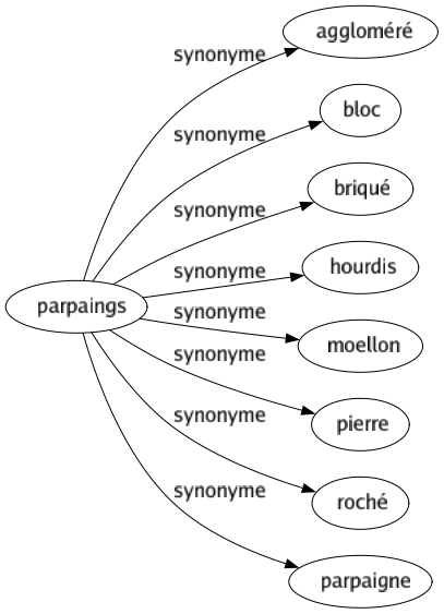 Synonyme de Parpaings : Aggloméré Bloc Briqué Hourdis Moellon Pierre Roché Parpaigne 