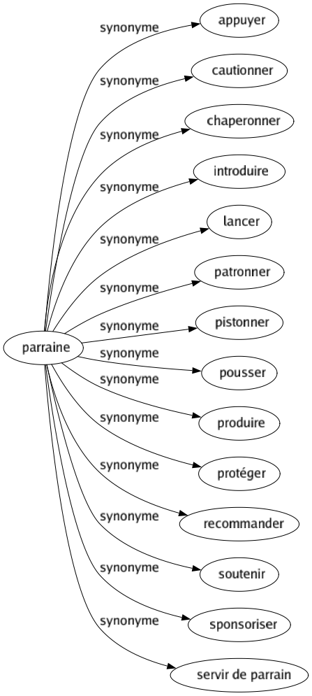 Synonyme de Parraine : Appuyer Cautionner Chaperonner Introduire Lancer Patronner Pistonner Pousser Produire Protéger Recommander Soutenir Sponsoriser Servir de parrain 