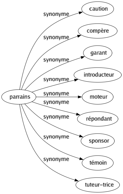 Synonyme de Parrains : Caution Compère Garant Introducteur Moteur Répondant Sponsor Témoin Tuteur-trice 