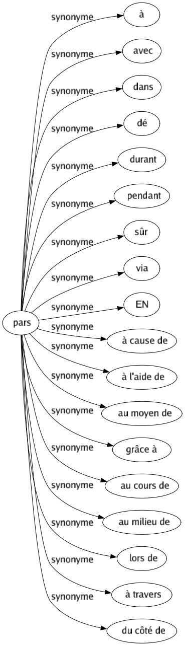 Synonyme de Pars : À Avec Dans Dé Durant Pendant Sûr Via En À cause de À l'aide de Au moyen de Grâce à Au cours de Au milieu de Lors de À travers Du côté de 