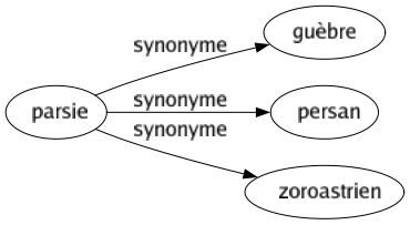 Synonyme de Parsie : Guèbre Persan Zoroastrien 