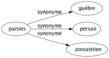 Synonyme de Parsies : Guèbre Persan Zoroastrien 