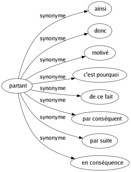 Synonyme de Partant : Ainsi Donc Motivé C'est pourquoi De ce fait Par conséquent Par suite En conséquence 