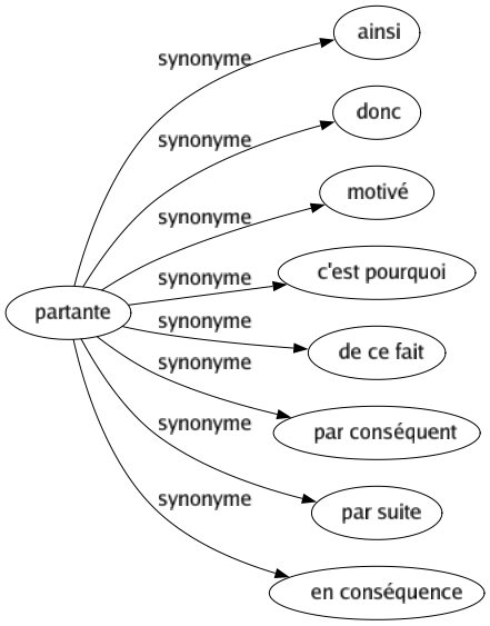 Synonyme de Partante : Ainsi Donc Motivé C'est pourquoi De ce fait Par conséquent Par suite En conséquence 