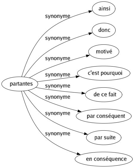 Synonyme de Partantes : Ainsi Donc Motivé C'est pourquoi De ce fait Par conséquent Par suite En conséquence 