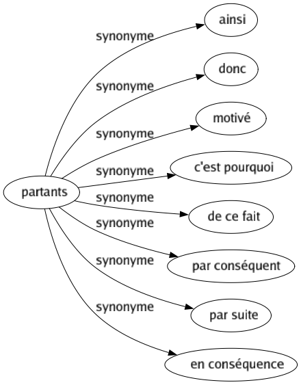 Synonyme de Partants : Ainsi Donc Motivé C'est pourquoi De ce fait Par conséquent Par suite En conséquence 