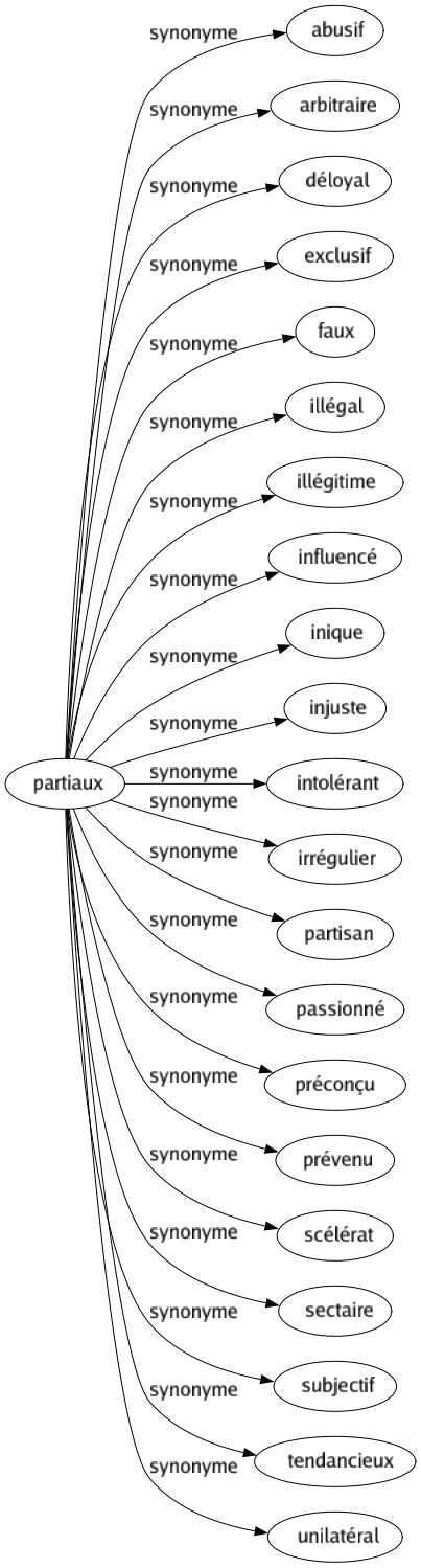 Synonyme de Partiaux : Abusif Arbitraire Déloyal Exclusif Faux Illégal Illégitime Influencé Inique Injuste Intolérant Irrégulier Partisan Passionné Préconçu Prévenu Scélérat Sectaire Subjectif Tendancieux Unilatéral 