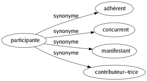 Synonyme de Participante : Adhèrent Concurrent Manifestant Contributeur-trice 