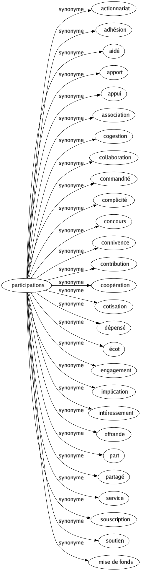 Synonyme de Participations : Actionnariat Adhésion Aidé Apport Appui Association Cogestion Collaboration Commandité Complicité Concours Connivence Contribution Coopération Cotisation Dépensé Écot Engagement Implication Intéressement Offrande Part Partagé Service Souscription Soutien Mise de fonds 