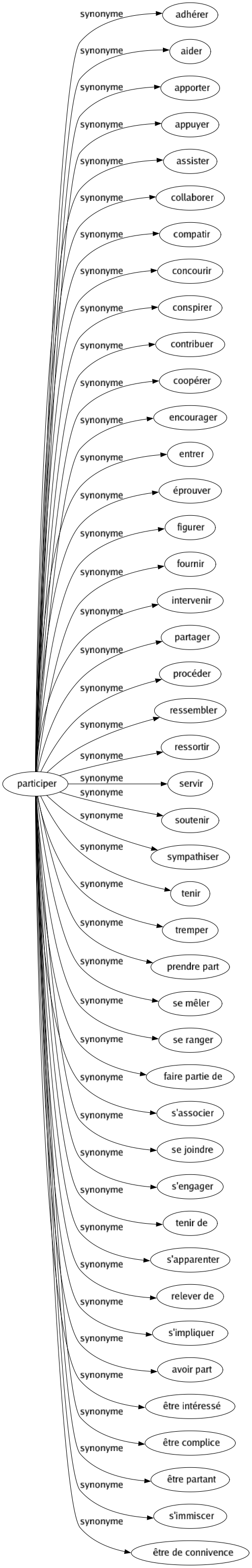 Synonyme de Participer : Adhérer Aider Apporter Appuyer Assister Collaborer Compatir Concourir Conspirer Contribuer Coopérer Encourager Entrer Éprouver Figurer Fournir Intervenir Partager Procéder Ressembler Ressortir Servir Soutenir Sympathiser Tenir Tremper Prendre part Se mêler Se ranger Faire partie de S'associer Se joindre S'engager Tenir de S'apparenter Relever de S'impliquer Avoir part Être intéressé Être complice Être partant S'immiscer Être de connivence 