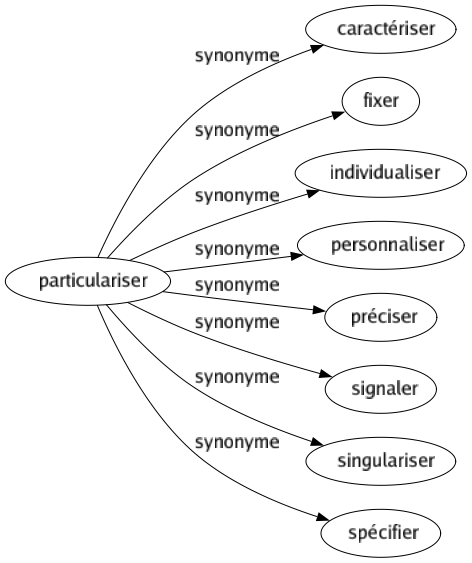 Synonyme de Particulariser : Caractériser Fixer Individualiser Personnaliser Préciser Signaler Singulariser Spécifier 