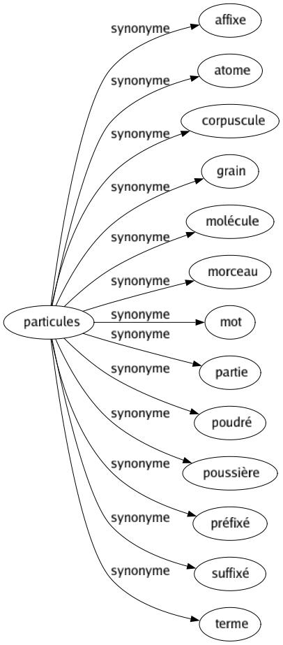 Synonyme de Particules : Affixe Atome Corpuscule Grain Molécule Morceau Mot Partie Poudré Poussière Préfixé Suffixé Terme 