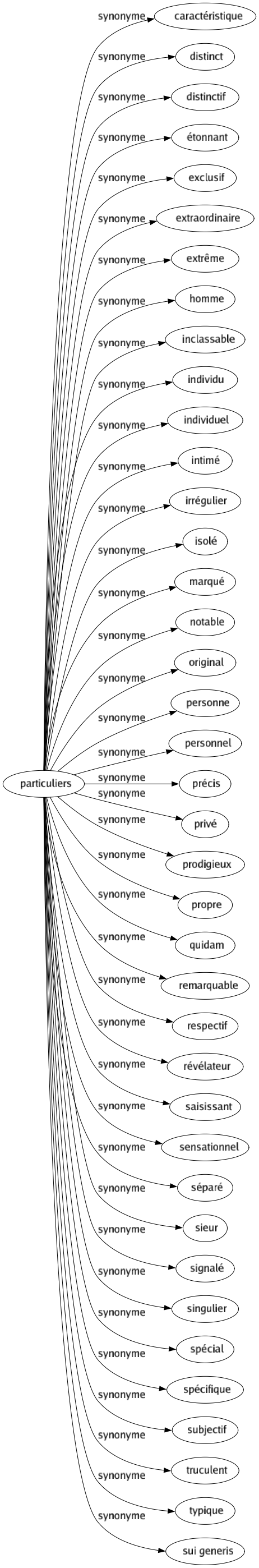 Synonyme de Particuliers : Caractéristique Distinct Distinctif Étonnant Exclusif Extraordinaire Extrême Homme Inclassable Individu Individuel Intimé Irrégulier Isolé Marqué Notable Original Personne Personnel Précis Privé Prodigieux Propre Quidam Remarquable Respectif Révélateur Saisissant Sensationnel Séparé Sieur Signalé Singulier Spécial Spécifique Subjectif Truculent Typique Sui generis 