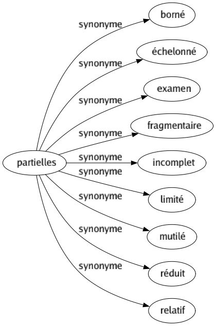 Synonyme de Partielles : Borné Échelonné Examen Fragmentaire Incomplet Limité Mutilé Réduit Relatif 
