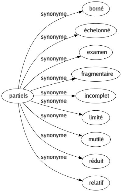 Synonyme de Partiels : Borné Échelonné Examen Fragmentaire Incomplet Limité Mutilé Réduit Relatif 