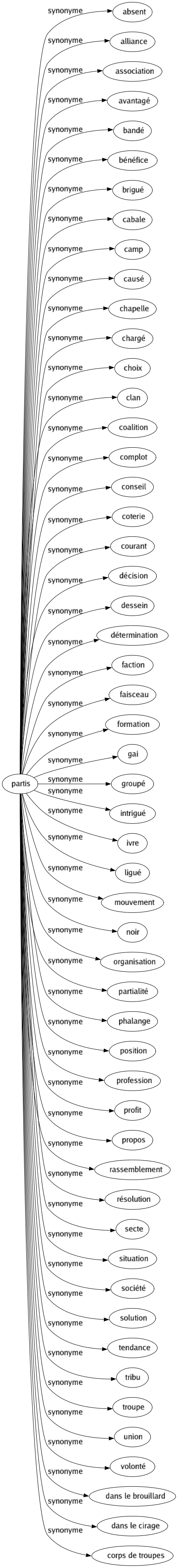 Synonyme de Partis : Absent Alliance Association Avantagé Bandé Bénéfice Brigué Cabale Camp Causé Chapelle Chargé Choix Clan Coalition Complot Conseil Coterie Courant Décision Dessein Détermination Faction Faisceau Formation Gai Groupé Intrigué Ivre Ligué Mouvement Noir Organisation Partialité Phalange Position Profession Profit Propos Rassemblement Résolution Secte Situation Société Solution Tendance Tribu Troupe Union Volonté Dans le brouillard Dans le cirage Corps de troupes 