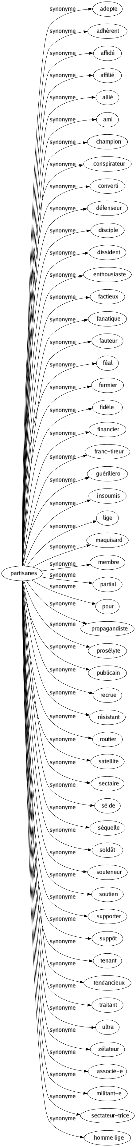 Synonyme de Partisanes : Adepte Adhèrent Affidé Affilié Allié Ami Champion Conspirateur Converti Défenseur Disciple Dissident Enthousiaste Factieux Fanatique Fauteur Féal Fermier Fidèle Financier Franc-tireur Guérillero Insoumis Lige Maquisard Membre Partial Pour Propagandiste Prosélyte Publicain Recrue Résistant Routier Satellite Sectaire Séide Séquelle Soldât Souteneur Soutien Supporter Suppôt Tenant Tendancieux Traitant Ultra Zélateur Associé-e Militant-e Sectateur-trice Homme lige 