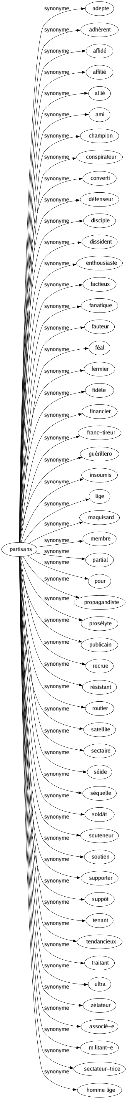 Synonyme de Partisans : Adepte Adhèrent Affidé Affilié Allié Ami Champion Conspirateur Converti Défenseur Disciple Dissident Enthousiaste Factieux Fanatique Fauteur Féal Fermier Fidèle Financier Franc-tireur Guérillero Insoumis Lige Maquisard Membre Partial Pour Propagandiste Prosélyte Publicain Recrue Résistant Routier Satellite Sectaire Séide Séquelle Soldât Souteneur Soutien Supporter Suppôt Tenant Tendancieux Traitant Ultra Zélateur Associé-e Militant-e Sectateur-trice Homme lige 