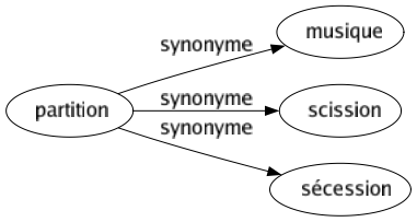 Synonyme de Partition : Musique Scission Sécession 