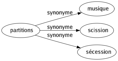 Synonyme de Partitions : Musique Scission Sécession 