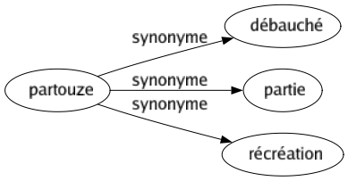 Synonyme de Partouze : Débauché Partie Récréation 