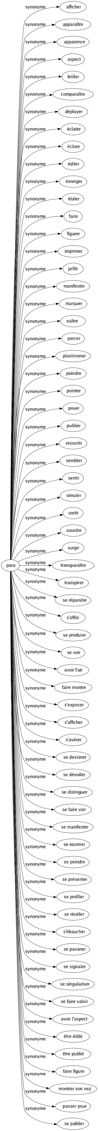 Synonyme de Paru : Afficher Apparaître Apparence Aspect Briller Comparaître Déployer Éclater Éclore Éditer Émerger Étaler Faire Figurer Imprimer Jaillir Manifester Marquer Naître Percer Plastronner Poindre Pointer Poser Publier Ressortir Sembler Sentir Simuler Sortir Sourdre Surgir Transparaître Transpirer Se répandre S'offrir Se produire Se voir Avoir l'air Faire montre S'exposer S'afficher S'avérer Se dessiner Se dévoiler Se distinguer Se faire voir Se manifester Se montrer Se peindre Se présenter Se profiler Se révéler S'ébaucher Se pavaner Se signaler Se singulariser Se faire valoir Avoir l'aspect Être édité Être publié Faire figure Montrer son nez Passer pour Se publier 