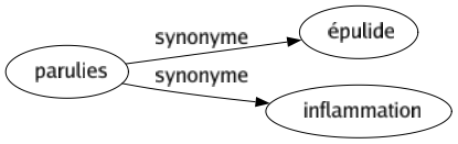 Synonyme de Parulies : Épulide Inflammation 