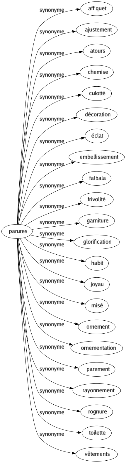 Synonyme de Parures : Affiquet Ajustement Atours Chemise Culotté Décoration Éclat Embellissement Falbala Frivolité Garniture Glorification Habit Joyau Misé Ornement Ornementation Parement Rayonnement Rognure Toilette Vêtements 