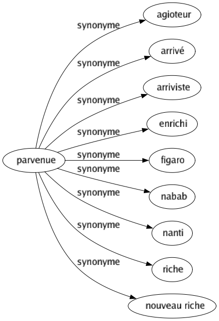 Synonyme de Parvenue : Agioteur Arrivé Arriviste Enrichi Figaro Nabab Nanti Riche Nouveau riche 