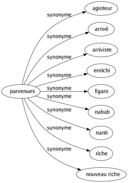 Synonyme de Parvenues : Agioteur Arrivé Arriviste Enrichi Figaro Nabab Nanti Riche Nouveau riche 