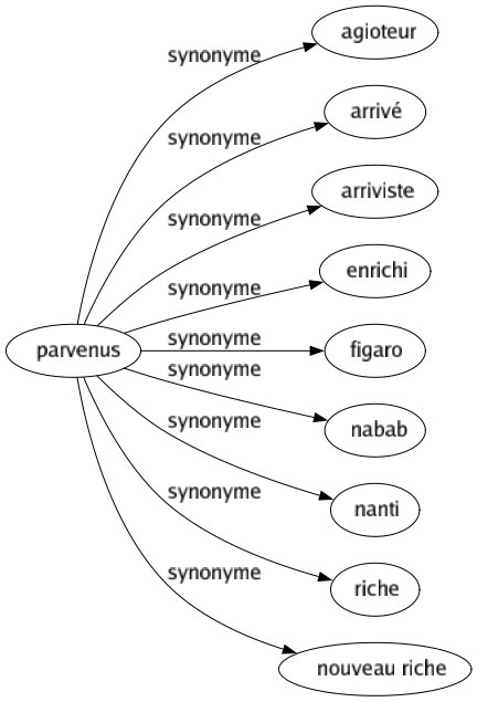 Synonyme de Parvenus : Agioteur Arrivé Arriviste Enrichi Figaro Nabab Nanti Riche Nouveau riche 