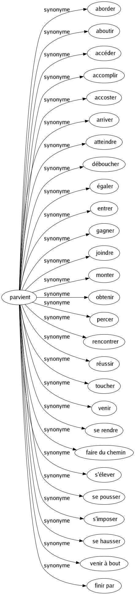 Synonyme de Parvient : Aborder Aboutir Accéder Accomplir Accoster Arriver Atteindre Déboucher Égaler Entrer Gagner Joindre Monter Obtenir Percer Rencontrer Réussir Toucher Venir Se rendre Faire du chemin S'élever Se pousser S'imposer Se hausser Venir à bout Finir par 