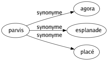 Synonyme de Parvis : Agora Esplanade Placé 