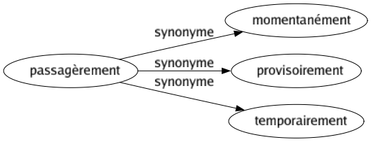 Synonyme de Passagèrement : Momentanément Provisoirement Temporairement 