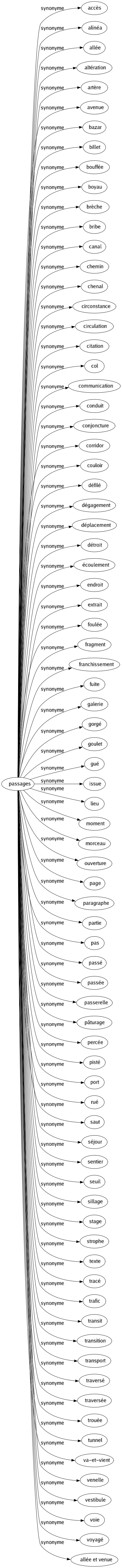 Synonyme de Passages : Accès Alinéa Allée Altération Artère Avenue Bazar Billet Bouffée Boyau Brèche Bribe Canal Chemin Chenal Circonstance Circulation Citation Col Communication Conduit Conjoncture Corridor Couloir Défilé Dégagement Déplacement Détroit Écoulement Endroit Extrait Foulée Fragment Franchissement Fuite Galerie Gorgé Goulet Gué Issue Lieu Moment Morceau Ouverture Page Paragraphe Partie Pas Passé Passée Passerelle Pâturage Percée Pisté Port Rué Saut Séjour Sentier Seuil Sillage Stage Strophe Texte Tracé Trafic Transit Transition Transport Traversé Traversée Trouée Tunnel Va-et-vient Venelle Vestibule Voie Voyagé Allée et venue 