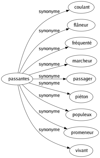 Synonyme de Passantes : Coulant Flâneur Fréquenté Marcheur Passager Piéton Populeux Promeneur Vivant 