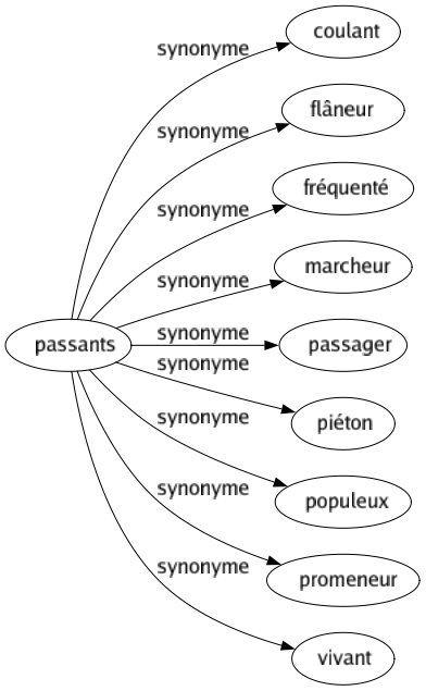 Synonyme de Passants : Coulant Flâneur Fréquenté Marcheur Passager Piéton Populeux Promeneur Vivant 