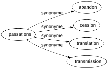 Synonyme de Passations : Abandon Cession Translation Transmission 