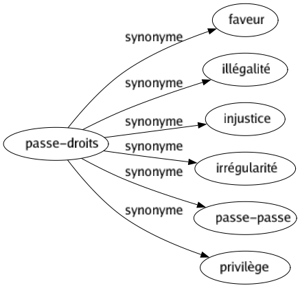 Synonyme de Passe-droits : Faveur Illégalité Injustice Irrégularité Passe-passe Privilège 