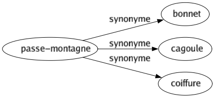 Synonyme de Passe-montagne : Bonnet Cagoule Coiffure 