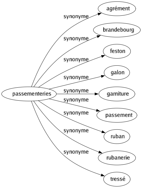 Synonyme de Passementeries : Agrément Brandebourg Feston Galon Garniture Passement Ruban Rubanerie Tressé 