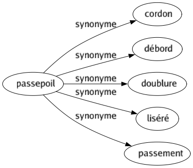 Synonyme de Passepoil : Cordon Débord Doublure Liséré Passement 