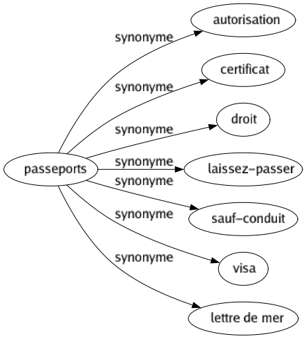 Synonyme de Passeports : Autorisation Certificat Droit Laissez-passer Sauf-conduit Visa Lettre de mer 
