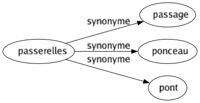 Synonyme de Passerelles : Passage Ponceau Pont 