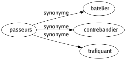 Synonyme de Passeurs : Batelier Contrebandier Trafiquant 