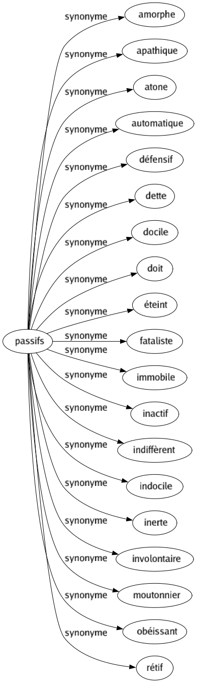 Synonyme de Passifs : Amorphe Apathique Atone Automatique Défensif Dette Docile Doit Éteint Fataliste Immobile Inactif Indiffèrent Indocile Inerte Involontaire Moutonnier Obéissant Rétif 