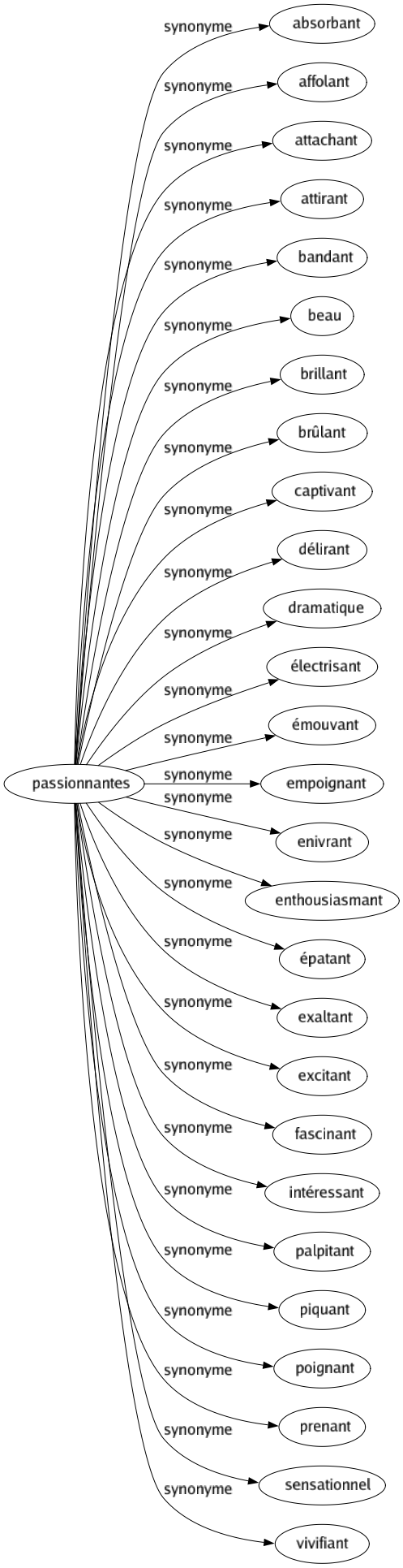 Synonyme de Passionnantes : Absorbant Affolant Attachant Attirant Bandant Beau Brillant Brûlant Captivant Délirant Dramatique Électrisant Émouvant Empoignant Enivrant Enthousiasmant Épatant Exaltant Excitant Fascinant Intéressant Palpitant Piquant Poignant Prenant Sensationnel Vivifiant 