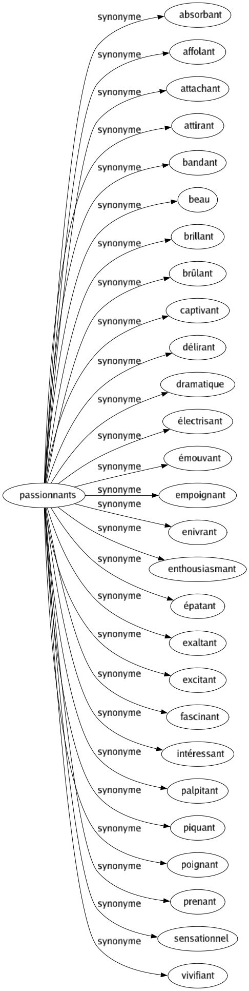 Synonyme de Passionnants : Absorbant Affolant Attachant Attirant Bandant Beau Brillant Brûlant Captivant Délirant Dramatique Électrisant Émouvant Empoignant Enivrant Enthousiasmant Épatant Exaltant Excitant Fascinant Intéressant Palpitant Piquant Poignant Prenant Sensationnel Vivifiant 